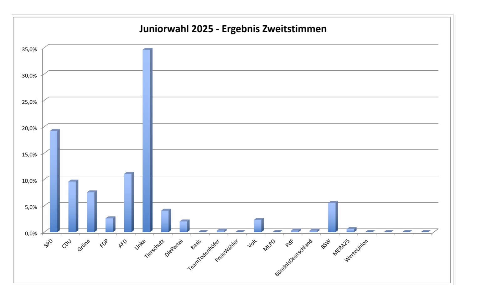 Ergebnisse der Juniorwahl 2025 – Gesamtschule Kamen